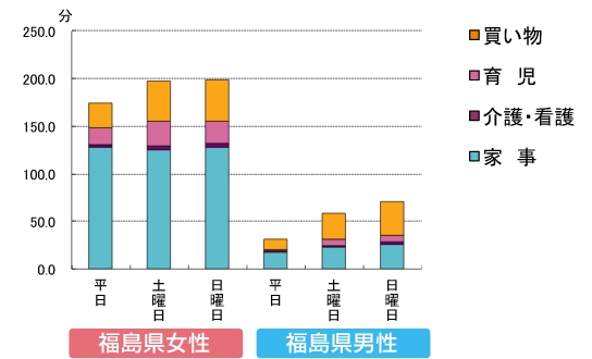 家事・育児における平均時間グラフ